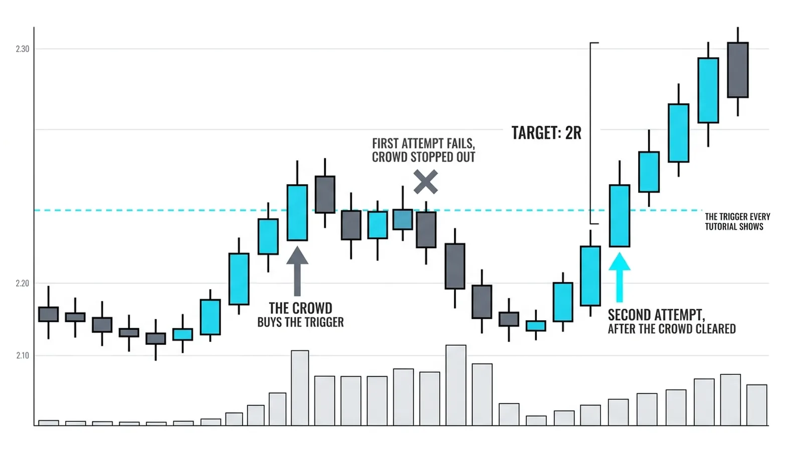 The crowd buys the trigger and is stopped on the failed first attempt; the second entry after the crowd cleared targets twice the risk