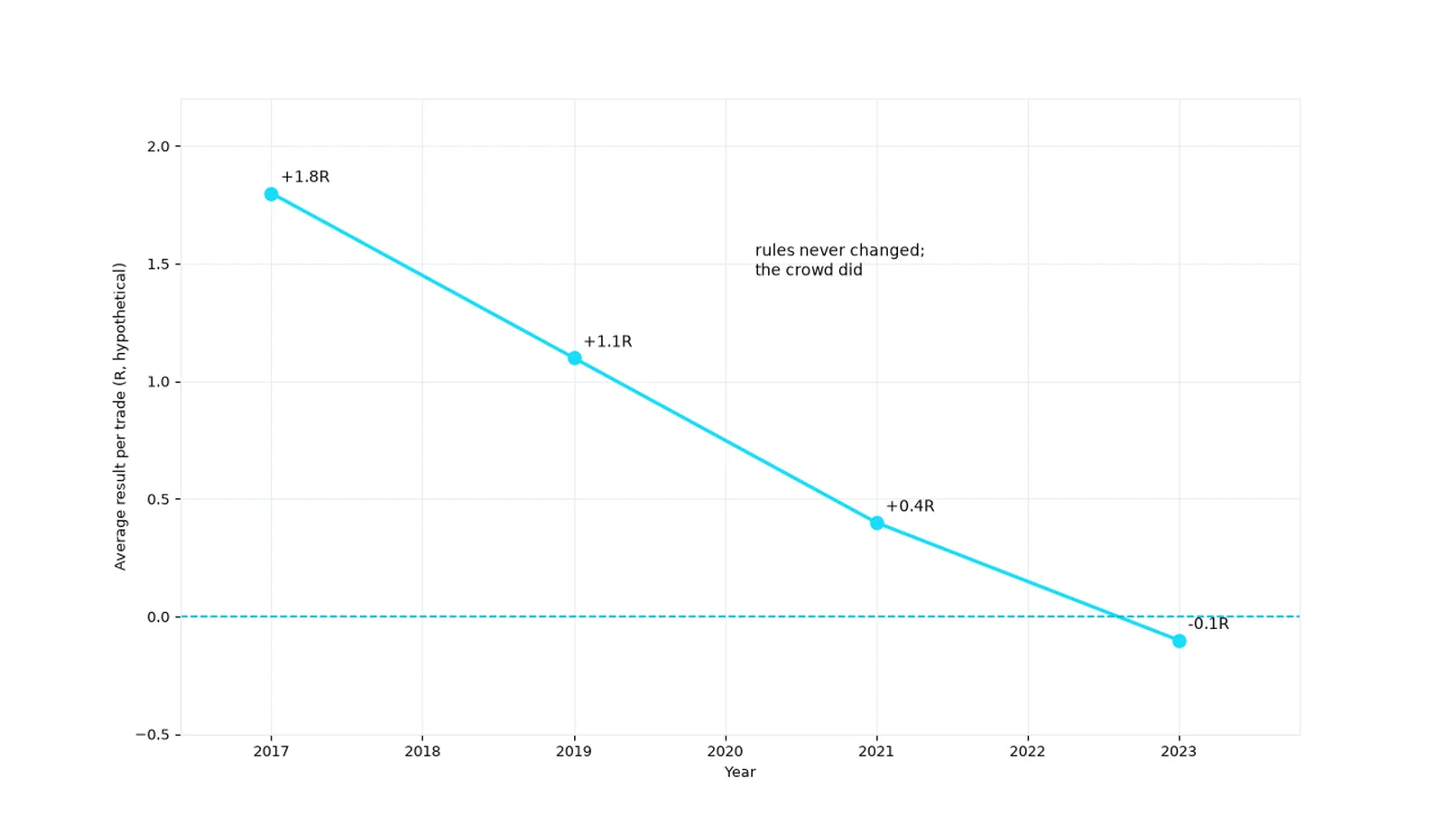 Hypothetical strategy decay: average result falls from +1.8R to negative as the crowd grows