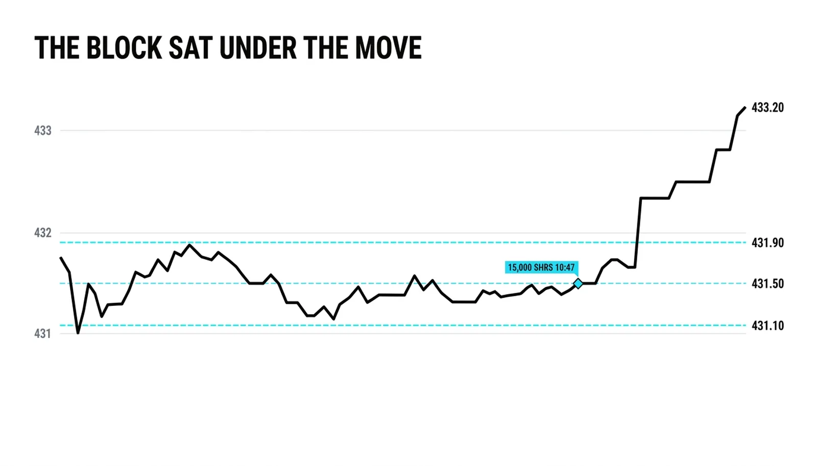 A morning line trading 431.10 to 431.90, the block marked at 431.50 at 10:47, then the lift to 433.20