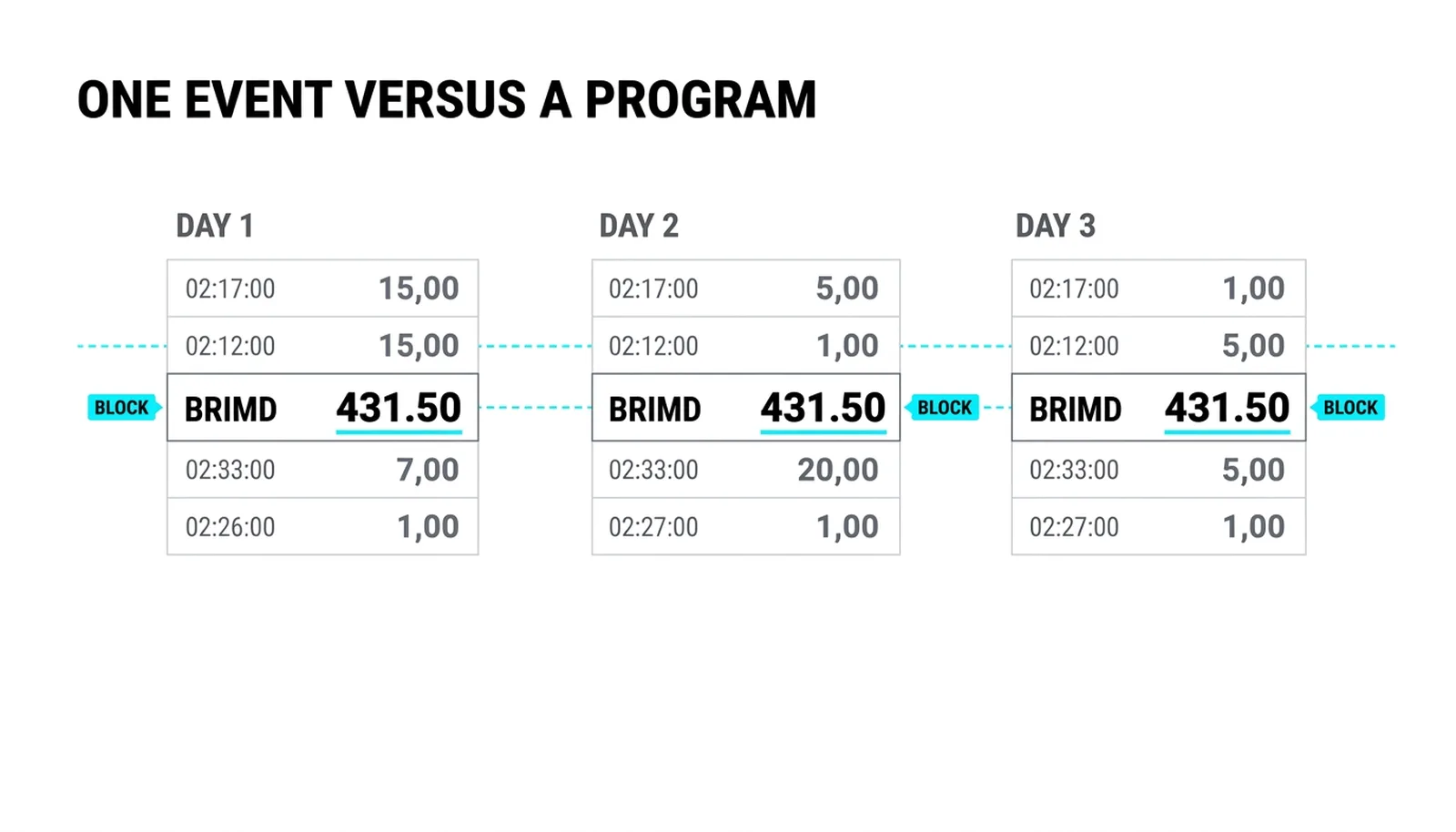 Three sessions of tape, each carrying one flagged block print near the 431.50 level