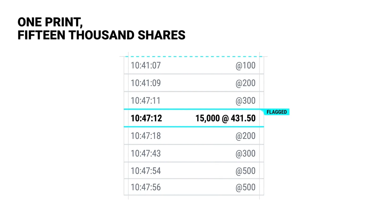 A time and sales tape of 100 to 500 share prints with one flagged 15,000-share print at 431.50