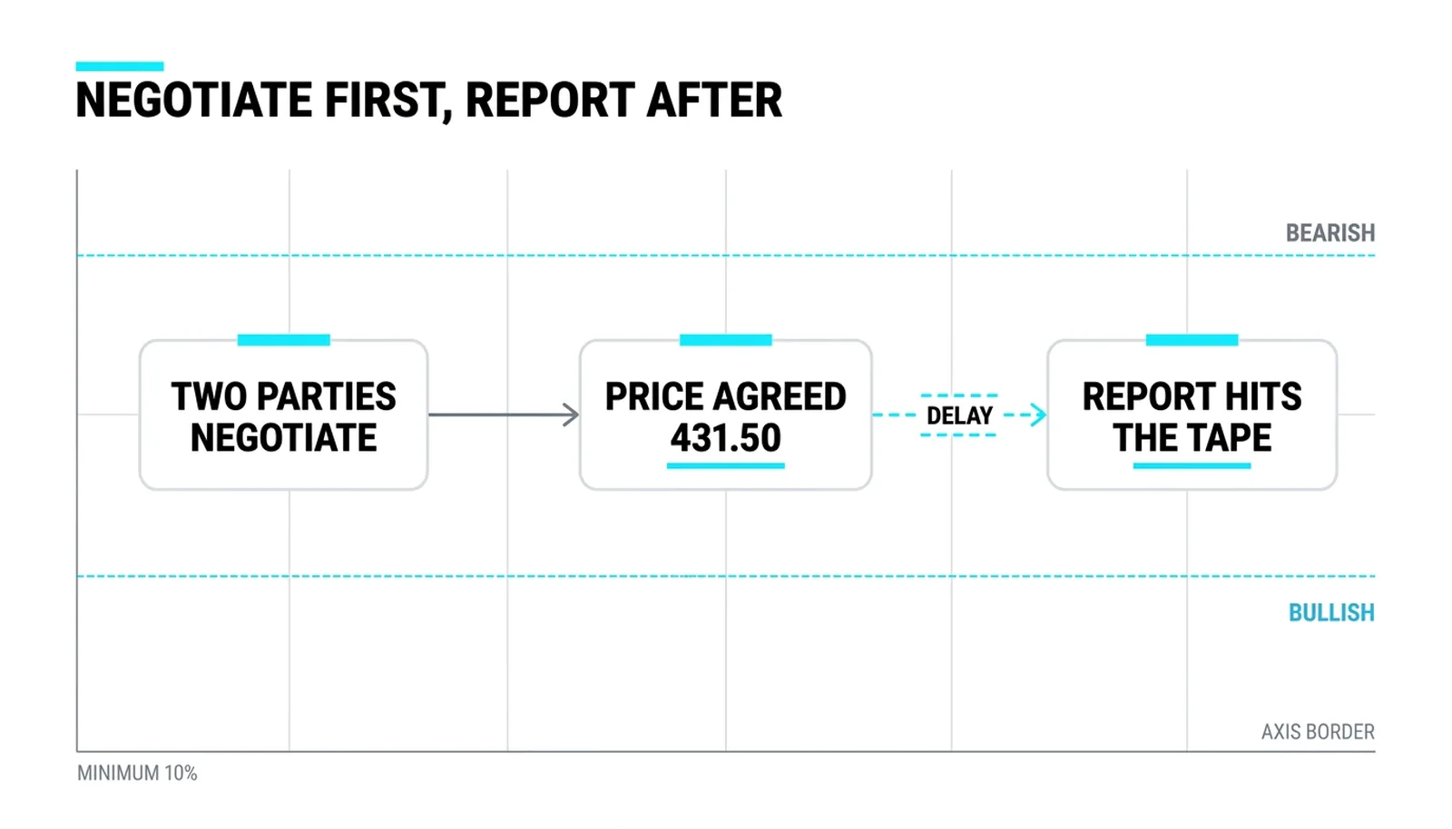Three steps: two parties negotiate, price agreed at 431.50, the flagged report lands on the tape after a delay