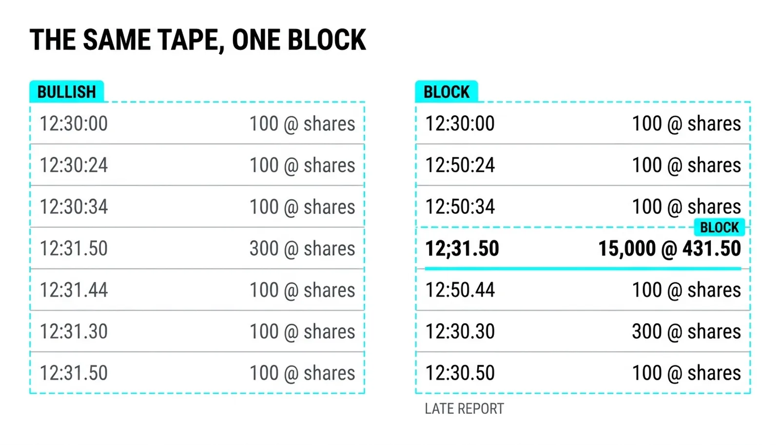 Two tape strips: an ordinary 100 to 300 share auction stream beside the same stream with one 15,000-share print at 431.50