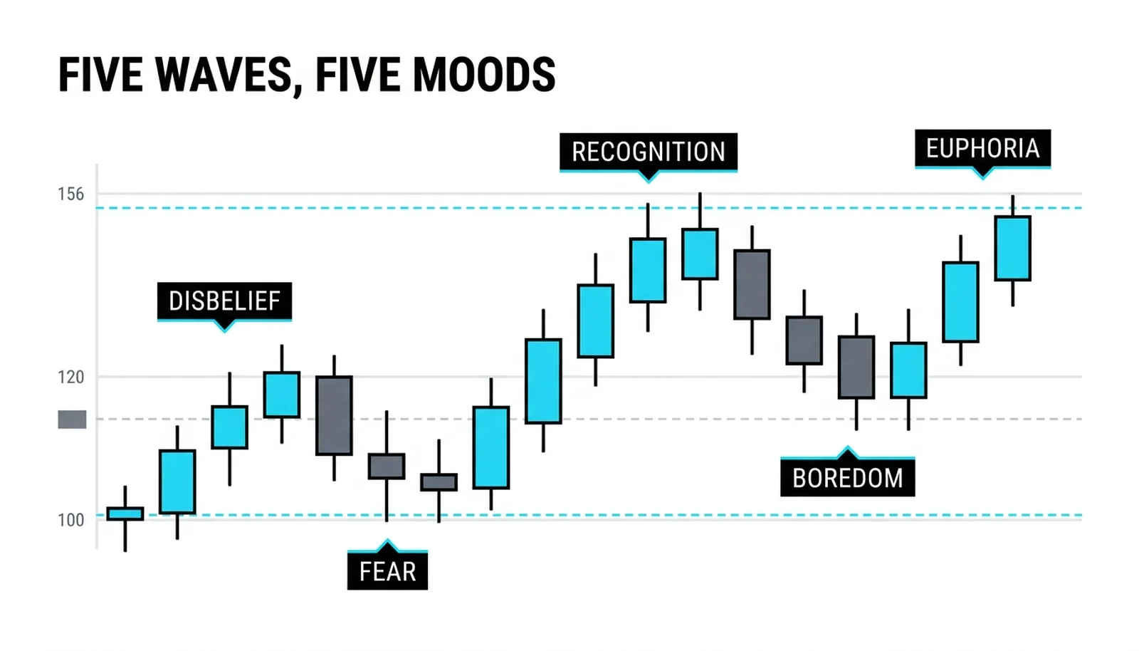 The five waves with their moods: disbelief, fear, recognition, boredom and euphoria from 100 to 154