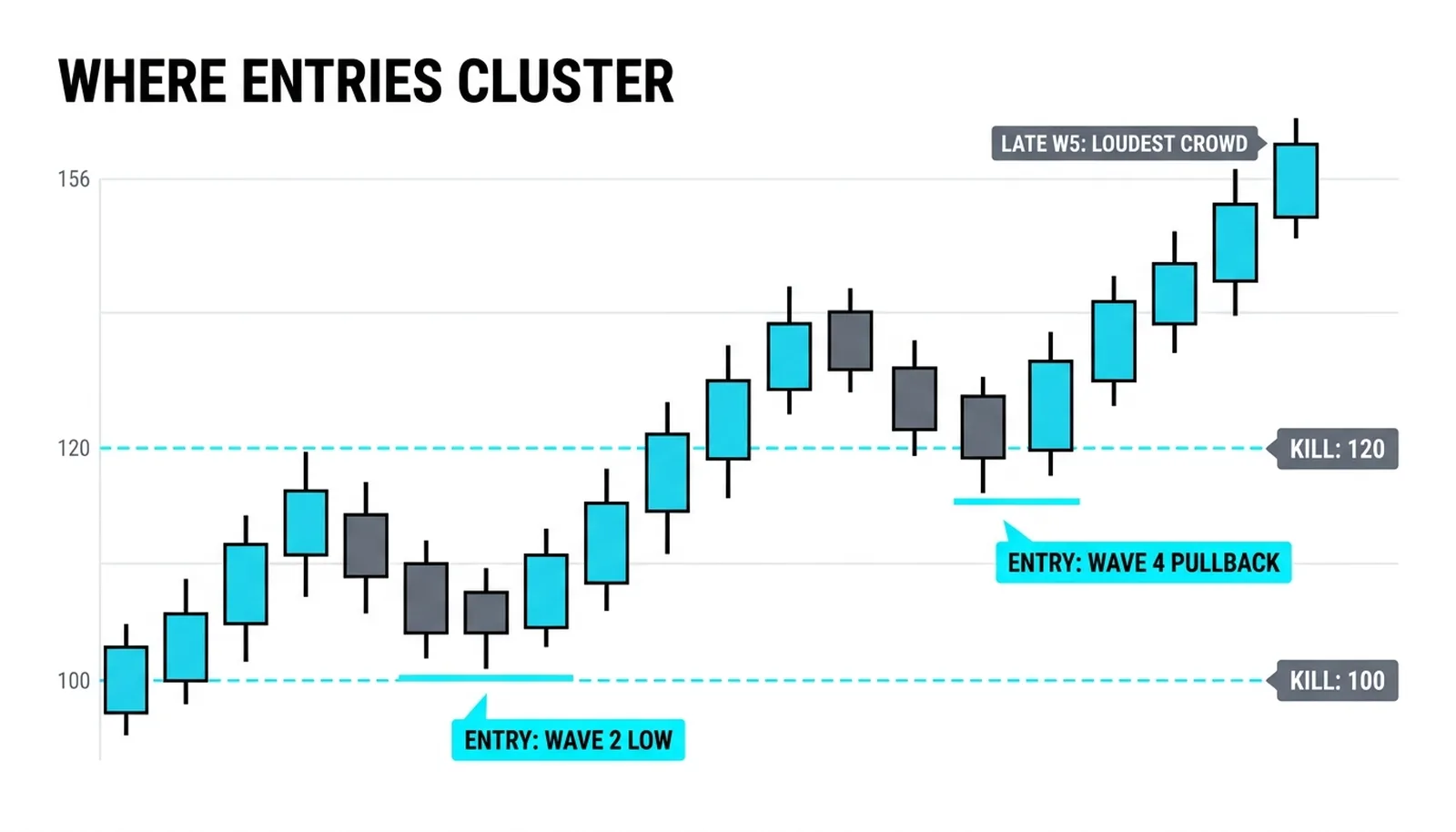 The two entries the sequence offers at the wave 2 low and the wave 4 pullback, each with its kill line at 100 or 120 close by