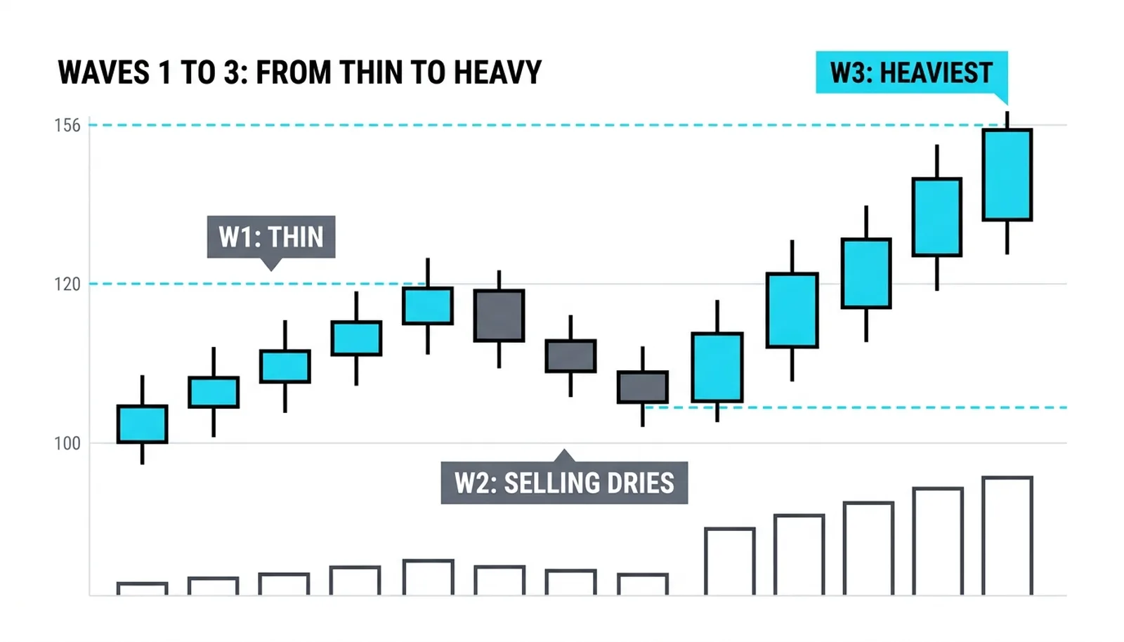 Waves 1 to 3 by participation: thin volume on the base, selling drying up in wave 2, the heaviest bars of the sequence in wave 3
