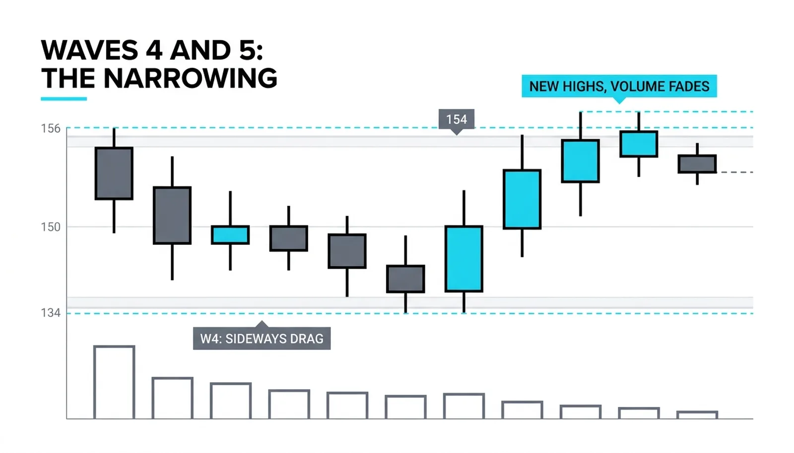 Waves 4 and 5: the sideways drag from 156 to 134, then new highs to 154 on steadily fading volume