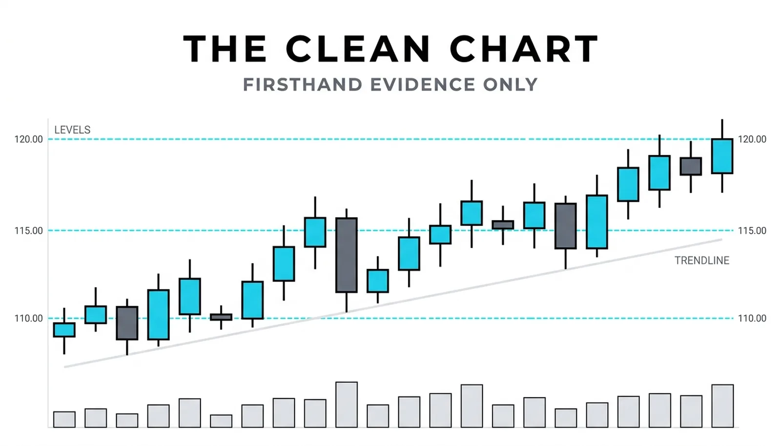 The clean chart approach: a sparse candlestick chart carrying only three hand-drawn dashed levels and one trendline, nothing computed stacked on top