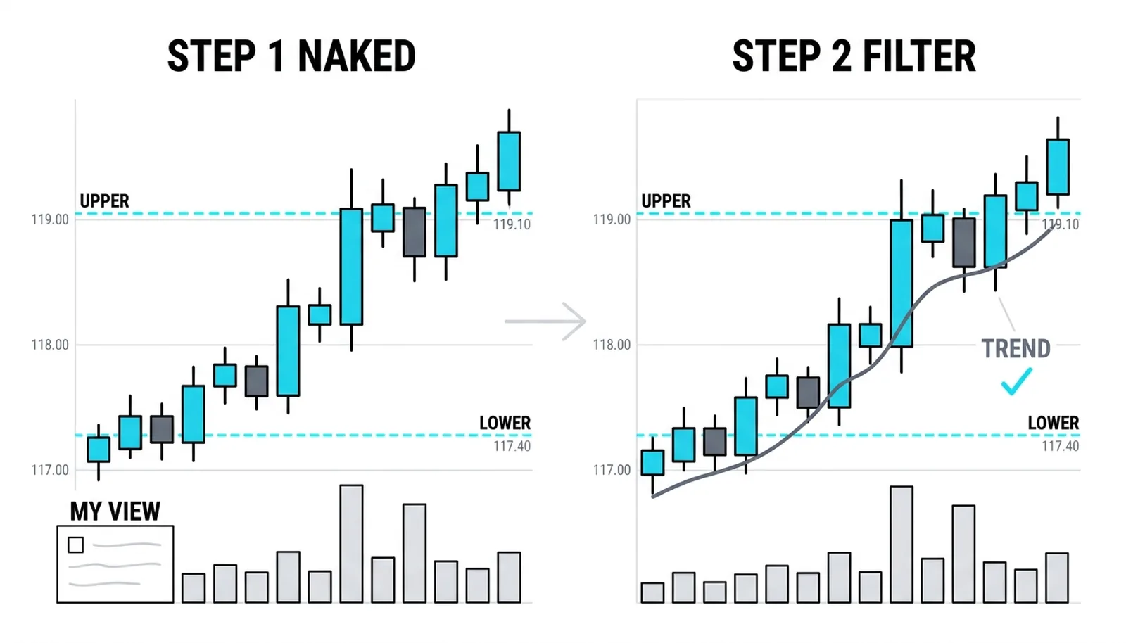 A naked price read with one re-added filter: the five-period average returns with a stated job, trend confirmation