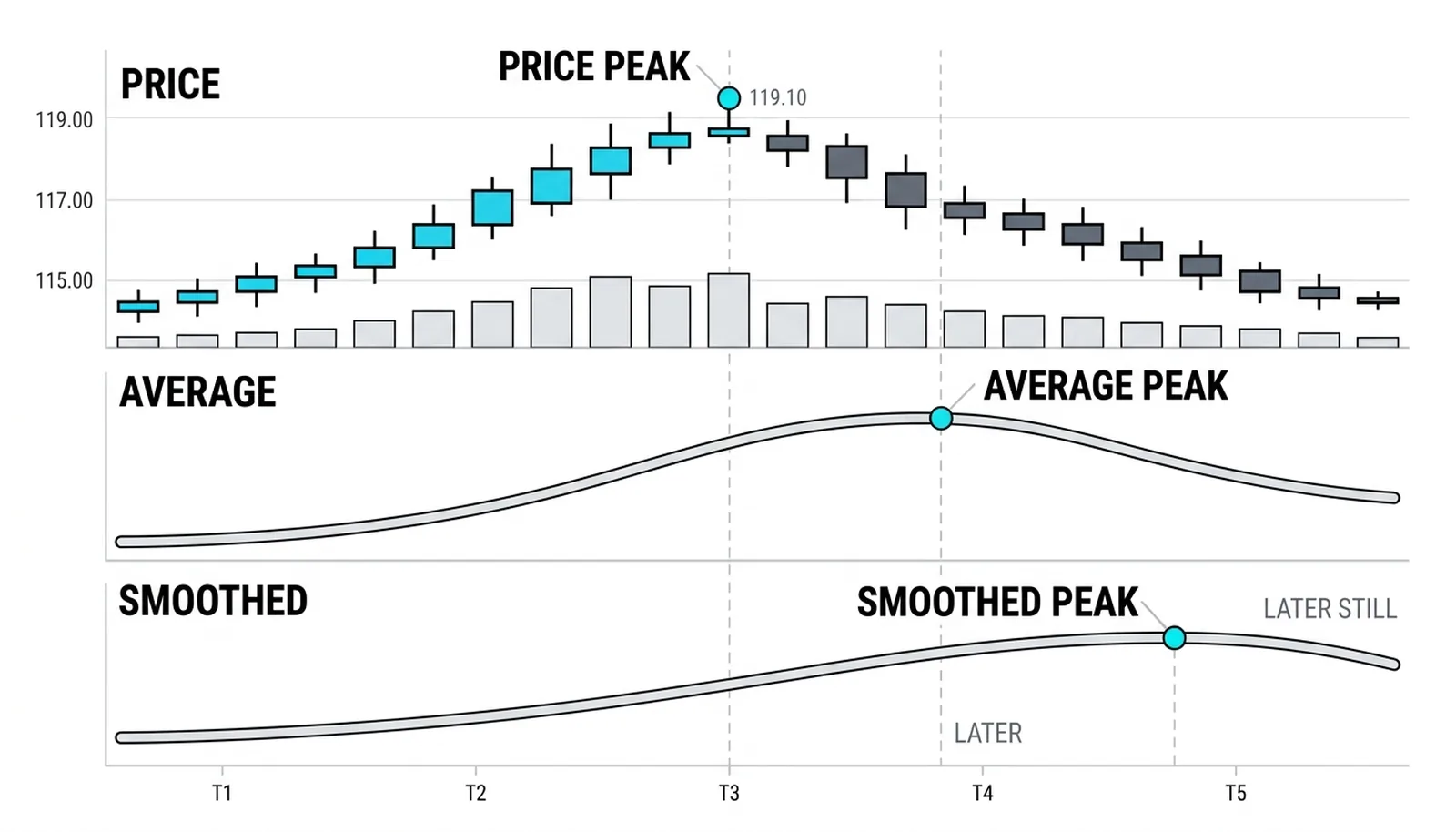 Three stacked lines: the printed price, a moving average of it, and a smoothed derivative that peaks after the price already peaked
