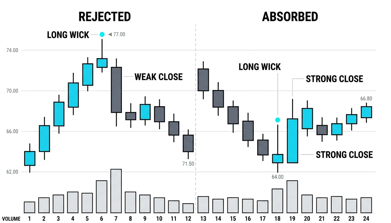 The same long upper wick twice: followed by a weak lower bar on the left, absorbed by a strong higher close on the right