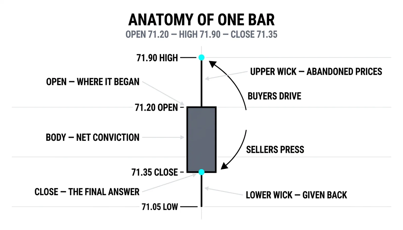 One annotated candlestick: open 71.20, rally to a 71.90 high, fade to a 71.35 close, long upper wick over a small body