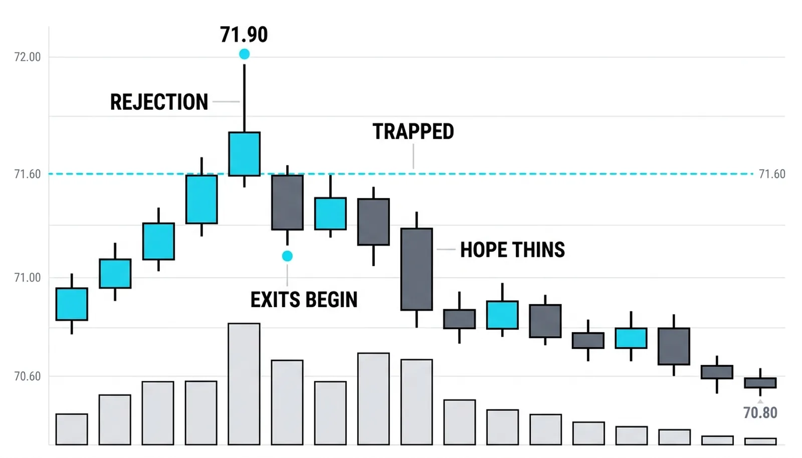 The 71.90 rejection bar followed by a lower bar: the buyers trapped above 71.60 exit and press the price down