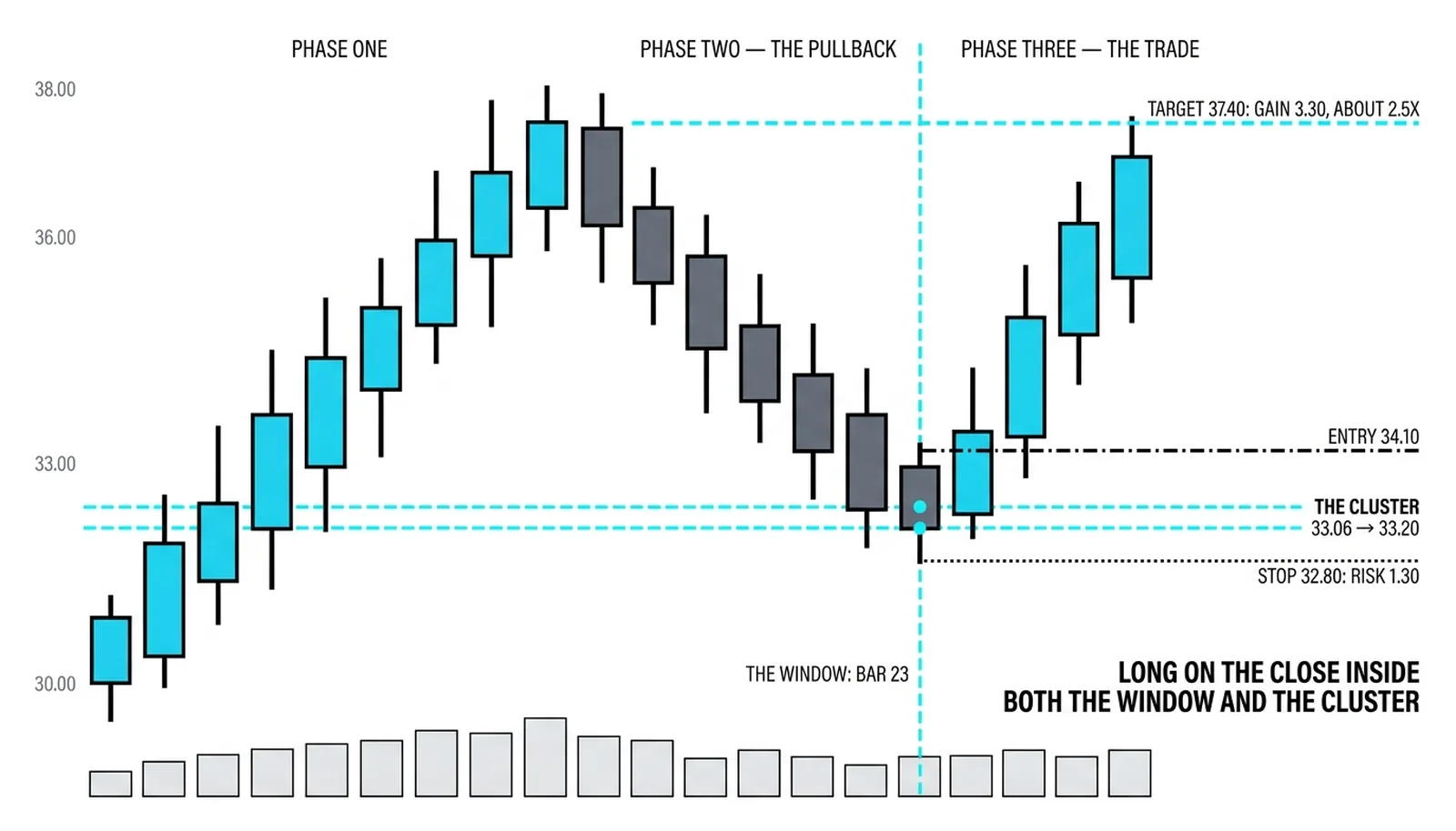 The trade with entry 34.10 inside both the window and the cluster, stop 32.80, target 37.40
