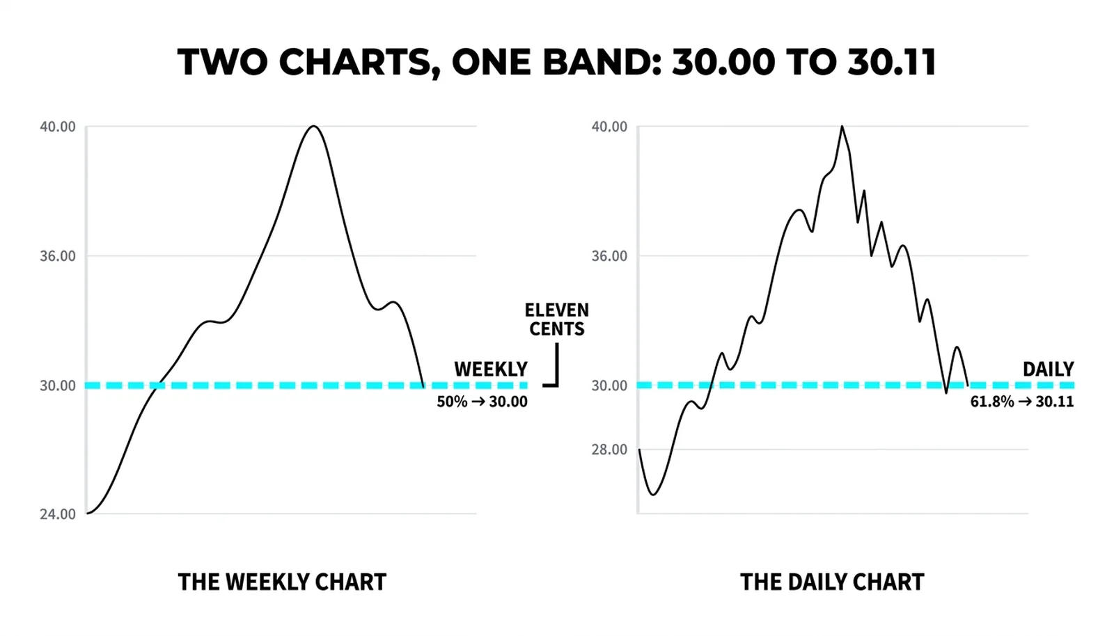 The weekly 50 percent line at 30.00 and the daily 61.8 percent line at 30.11 landing eleven cents apart