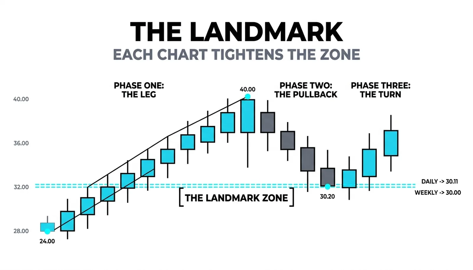 The weekly 50 percent line at 30.00 and the daily 61.8 percent line at 30.11 landing eleven cents apart
