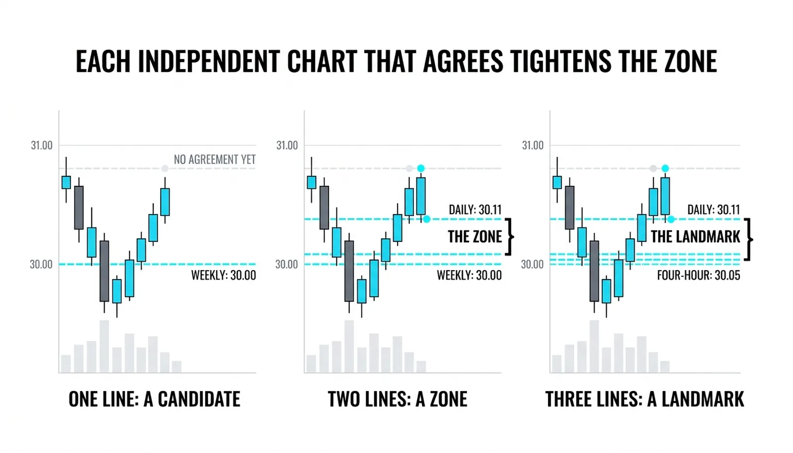 The grading from one line as a candidate to two as a zone to three as a landmark