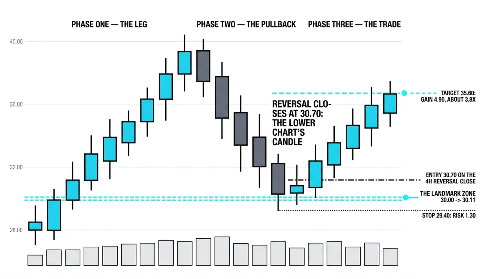 The trade at the landmark zone, entered on the four-hour reversal's close at 30.70