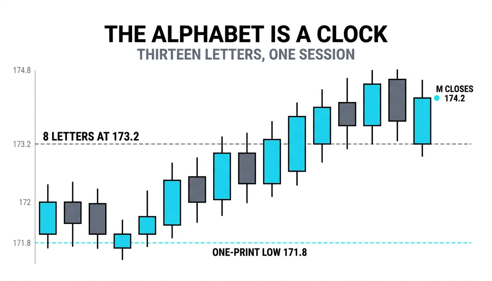 Thirteen TPO letters tracing 172 open, the 171.8 one-print low, and the 174.2 close