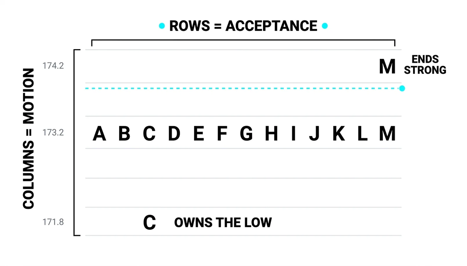 Reading rows for acceptance and columns for motion on the same TPO chart