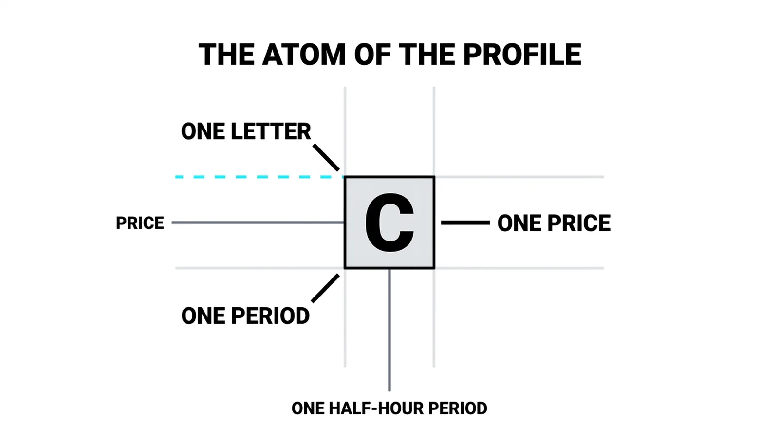 The atom of the tool: one TPO, a single letter marking one price touched in one half-hour period
