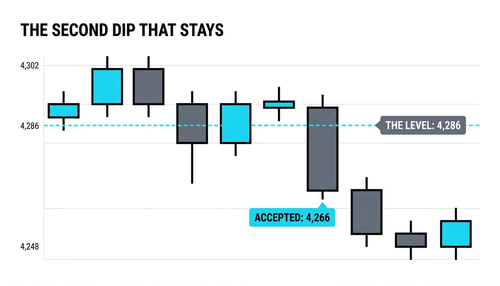 A second sweep of 4,286 that gets accepted at 4,266 and keeps going, ending the fade idea