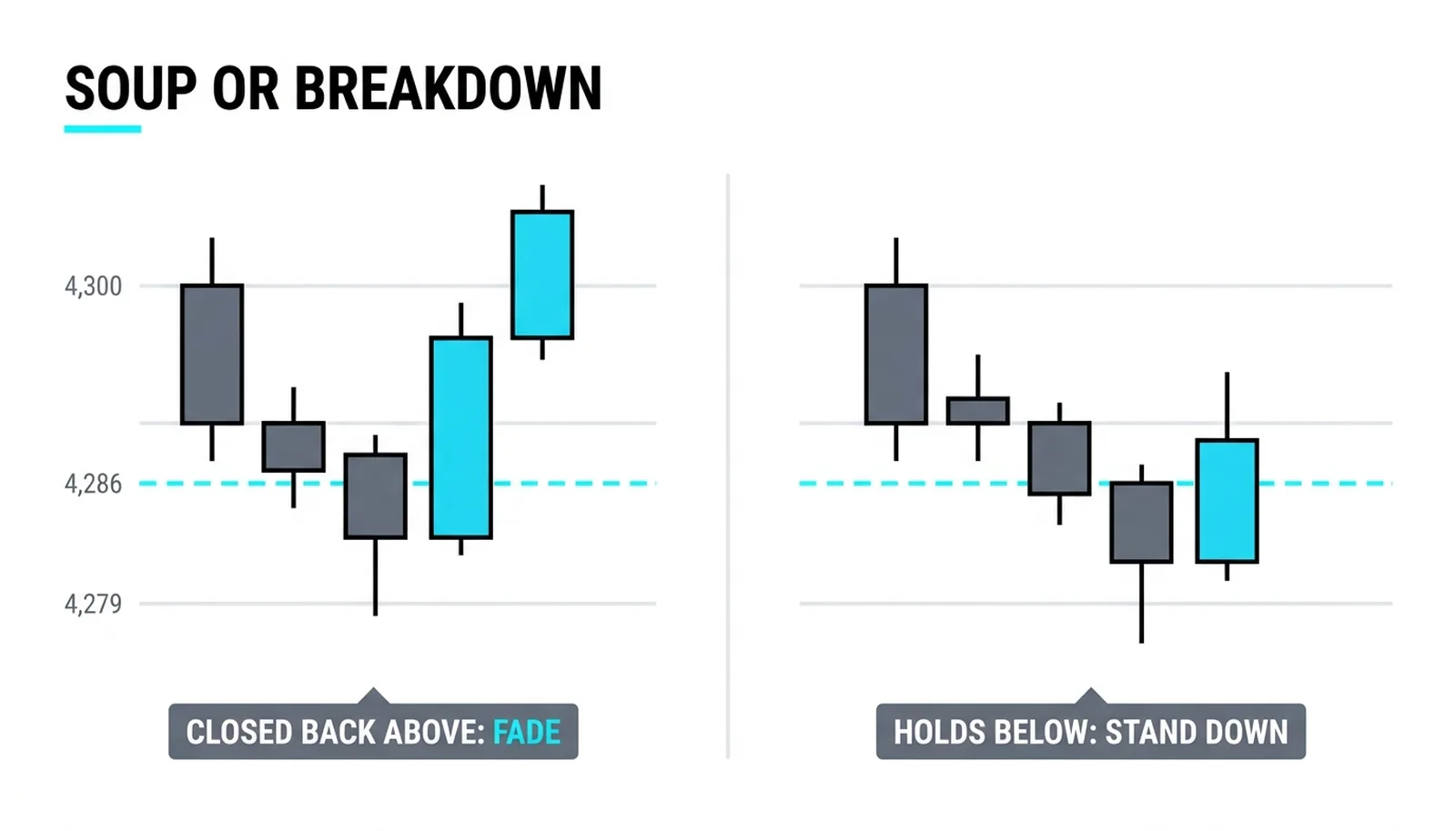 Two panels of the same break: one closed back above the level, one holding below it