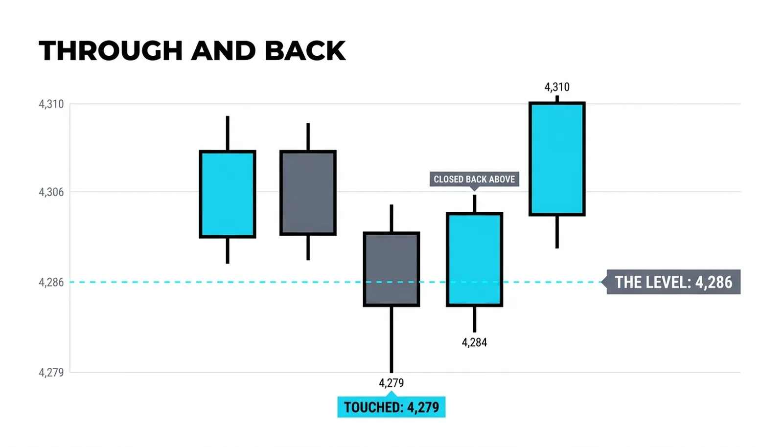 A zoom on the failure: the wick through 4,286 to 4,279 and the close back on the near side