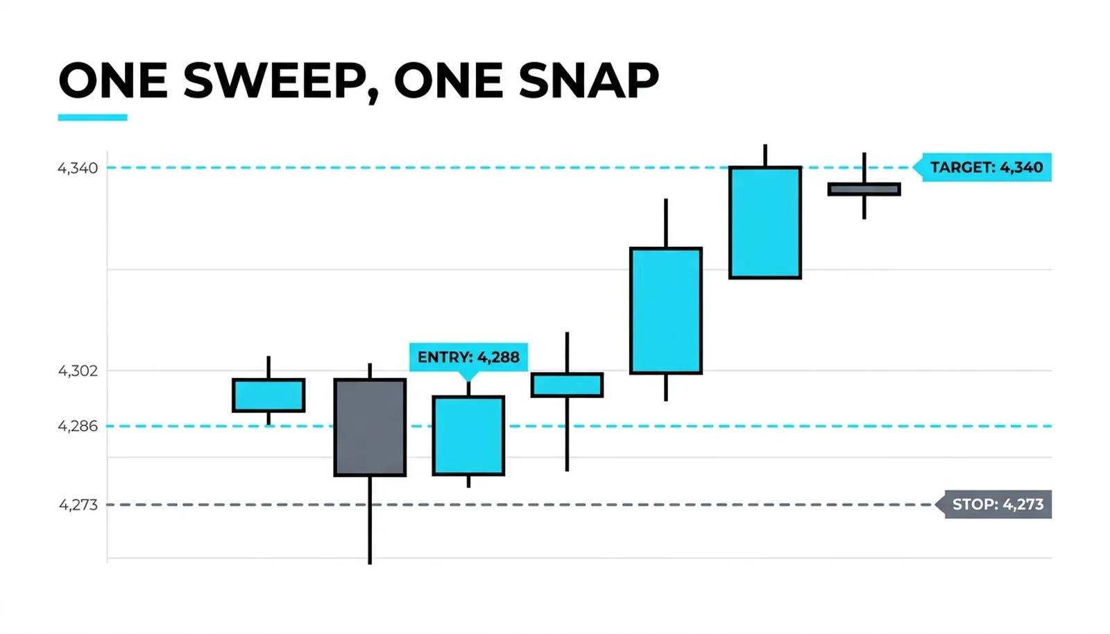 The worked fade: entry 4,288 on the retrace, stop 4,273 beyond the sweep, target 4,340