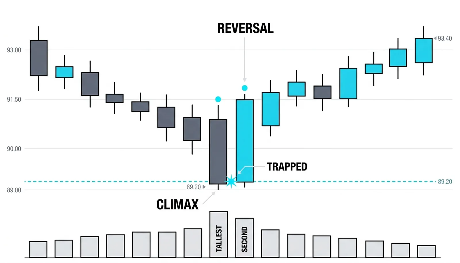 Two annotated bars: a bear trend bar closing at its low at 89.20, then a bull trend bar closing at its high at 90.10