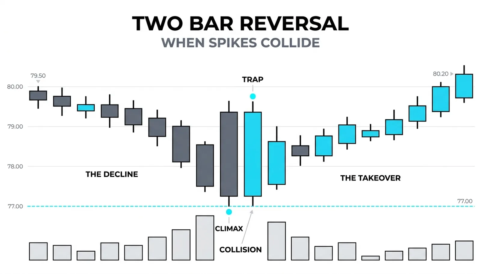 A bear trend bar slamming into a bull trend bar at a low, teaching the collision where one side's climax becomes the other's launch.