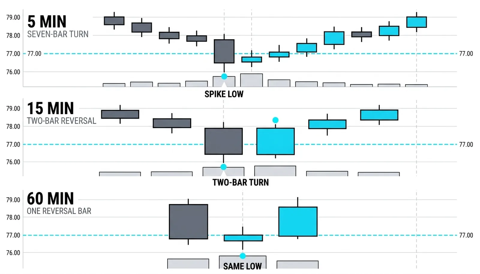 Three panels of the same reversal: a many-bar spike turn on a low frame, a clean two-bar reversal one frame up, a single bar two frames up