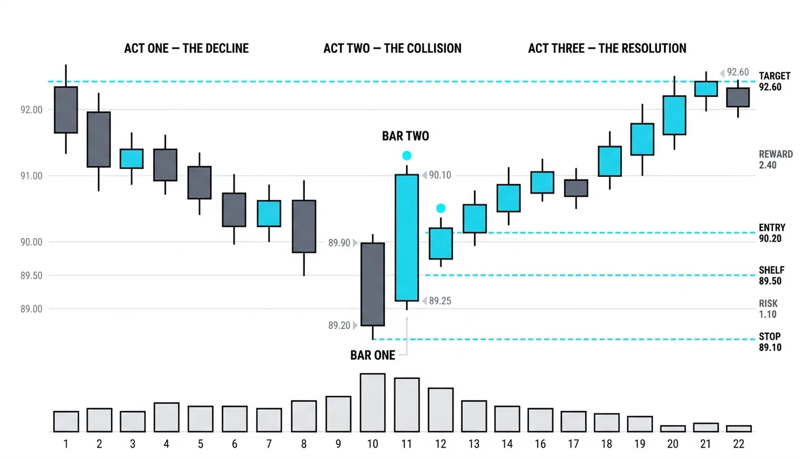 A downtrend into 89.50, the two-bar collision at the low, and the entry, stop, and target lines drawn