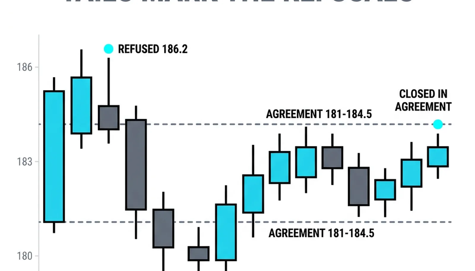 Tails refusing 186.2 and 179.4, business piling 182-183.5, the close at 183.2 in agreement