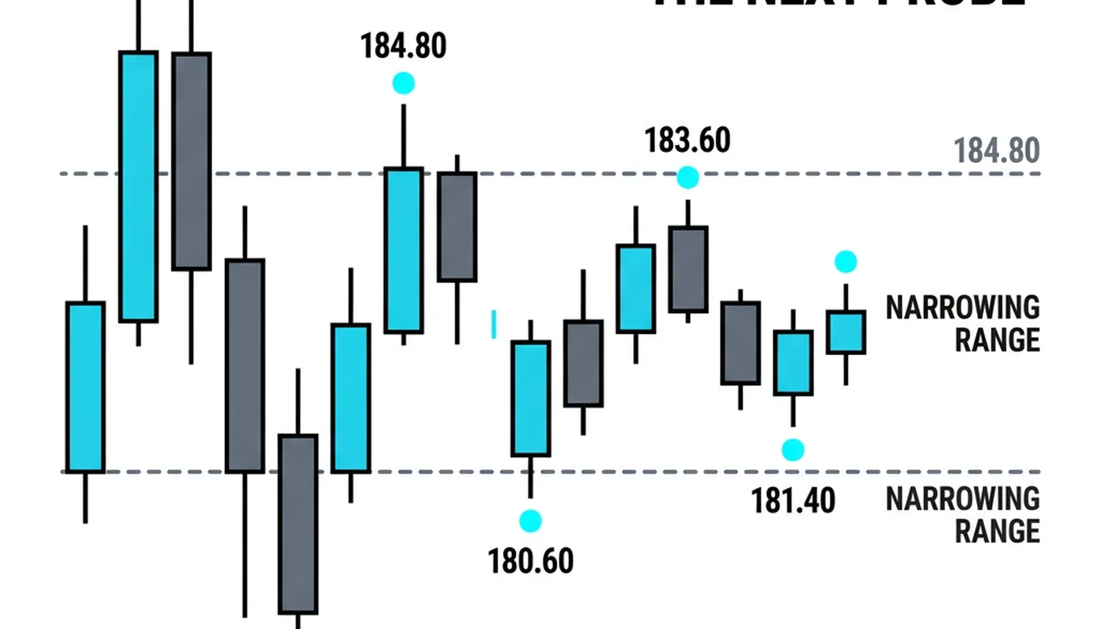 Probe amplitudes shrinking toward the center: each verdict trims the next probe