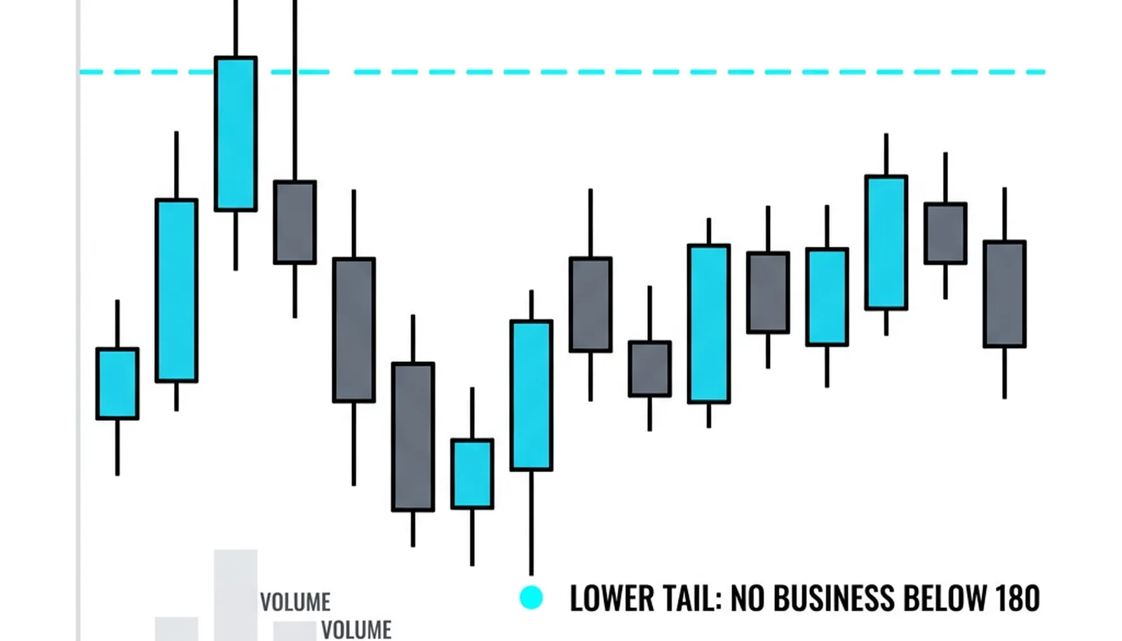 The long upper tail refusing 186.2 with dying volume and the long lower tail refusing 179.4