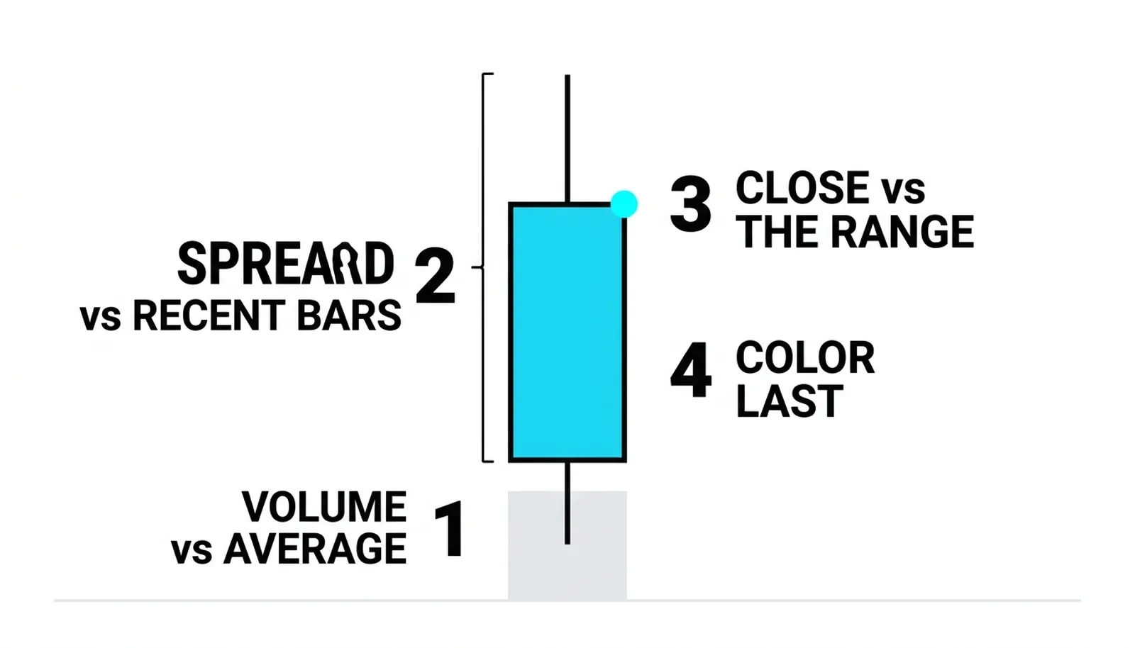 The reading order on one bar: volume, spread, close position, color last