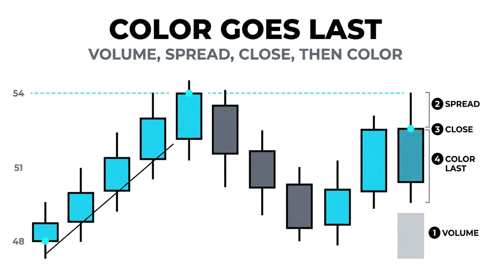 One candle with the four readings in order: volume, spread, close, color last