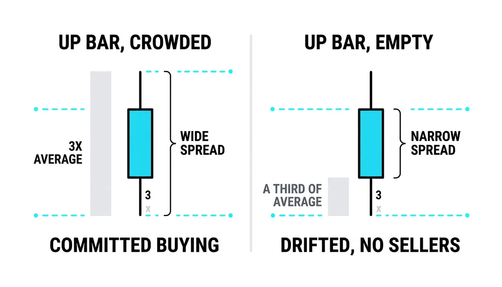 Two identical up bars: triple average with a wide spread against a third of it on a narrow range