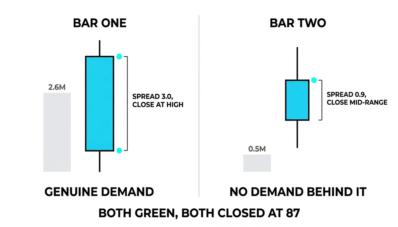 Both green, both closed at 87: 2.6M wide-and-high genuine demand against 0.5M mid-range drift