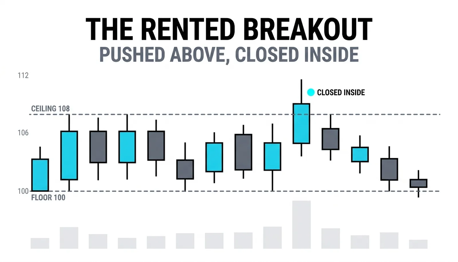 The thrust above the 108 ceiling closing back at 106.2 on the heaviest volume in two months