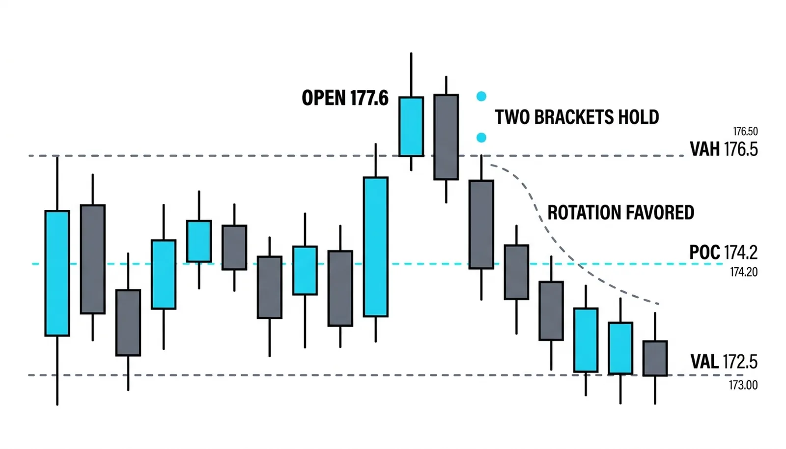 The 177.6 open holding two brackets outside value favoring rotation to 172.5