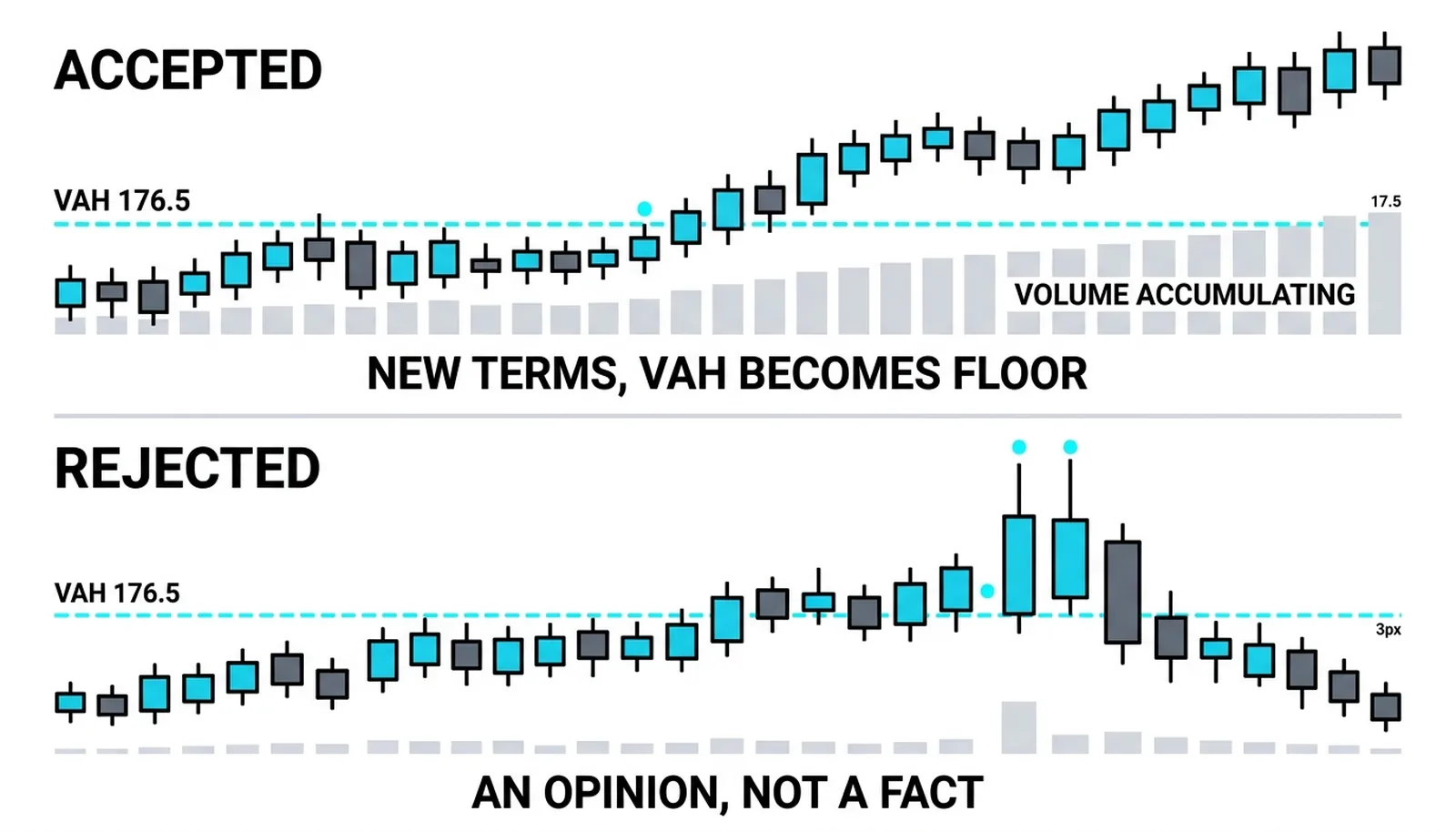 The thin rejected spike above VAH beside the accepted break building volume above it