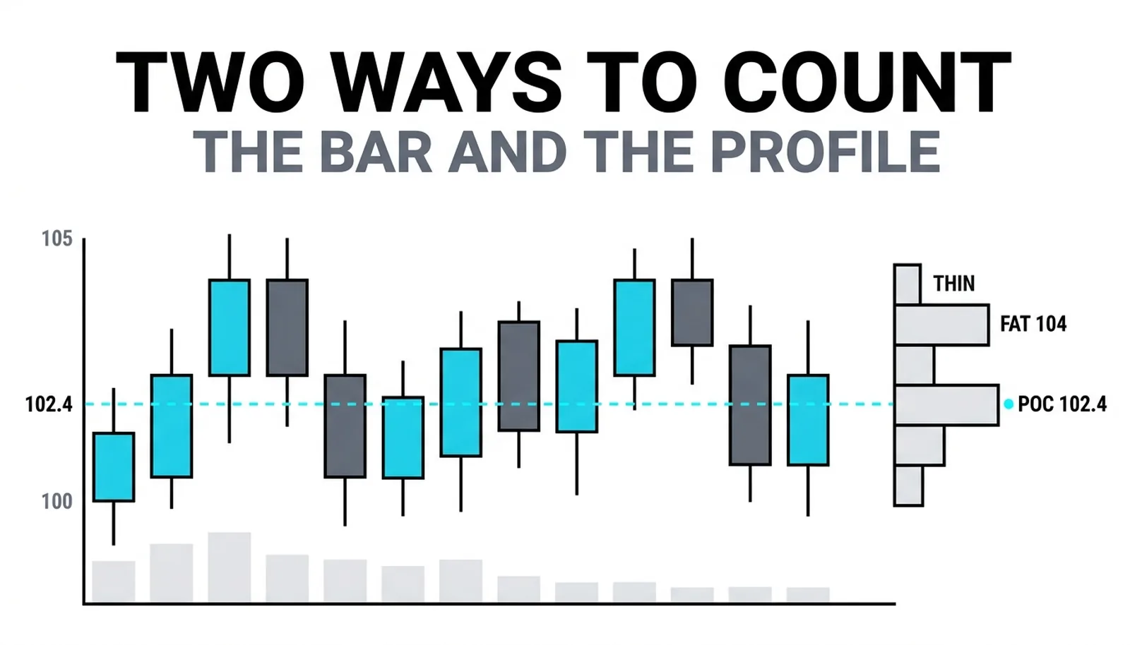 The candlestick wander around the 102.4 point of control beside its horizontal volume profile