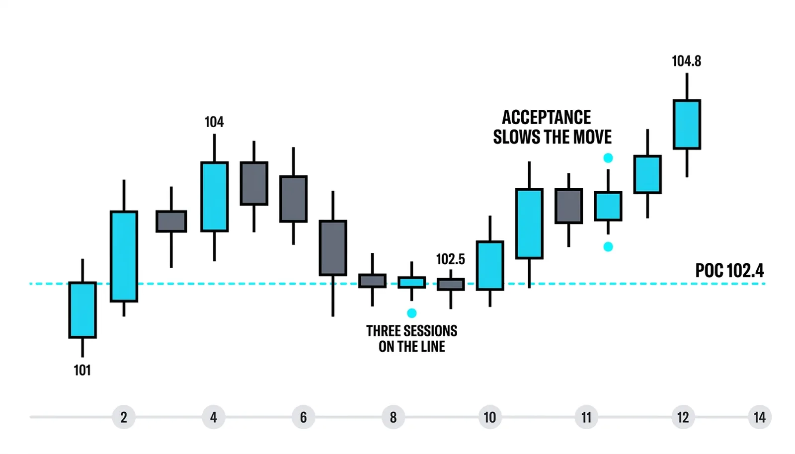 Chart of the month plus a later episode where price returns to the dashed point-of-control line at 102.4, stalls for three sessions, and bounces