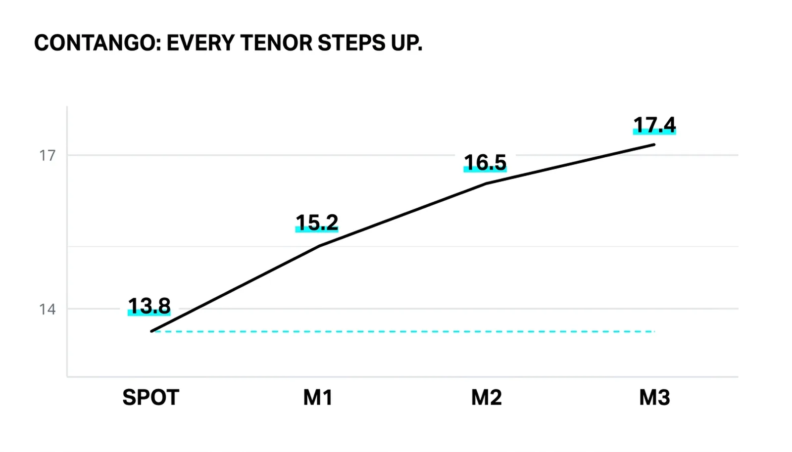 Contango: spot 13.8 stepping up through 15.2, 16.5 and 17.4 across the strip