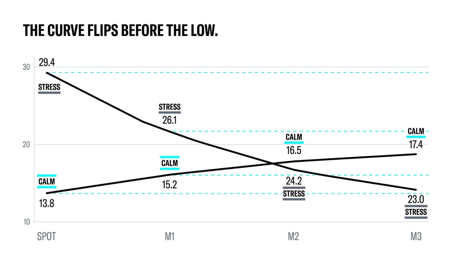 The volatility curve in two shapes: contango stepping 13.8 to 17.4 beside backwardation falling 29.4 to 23.0