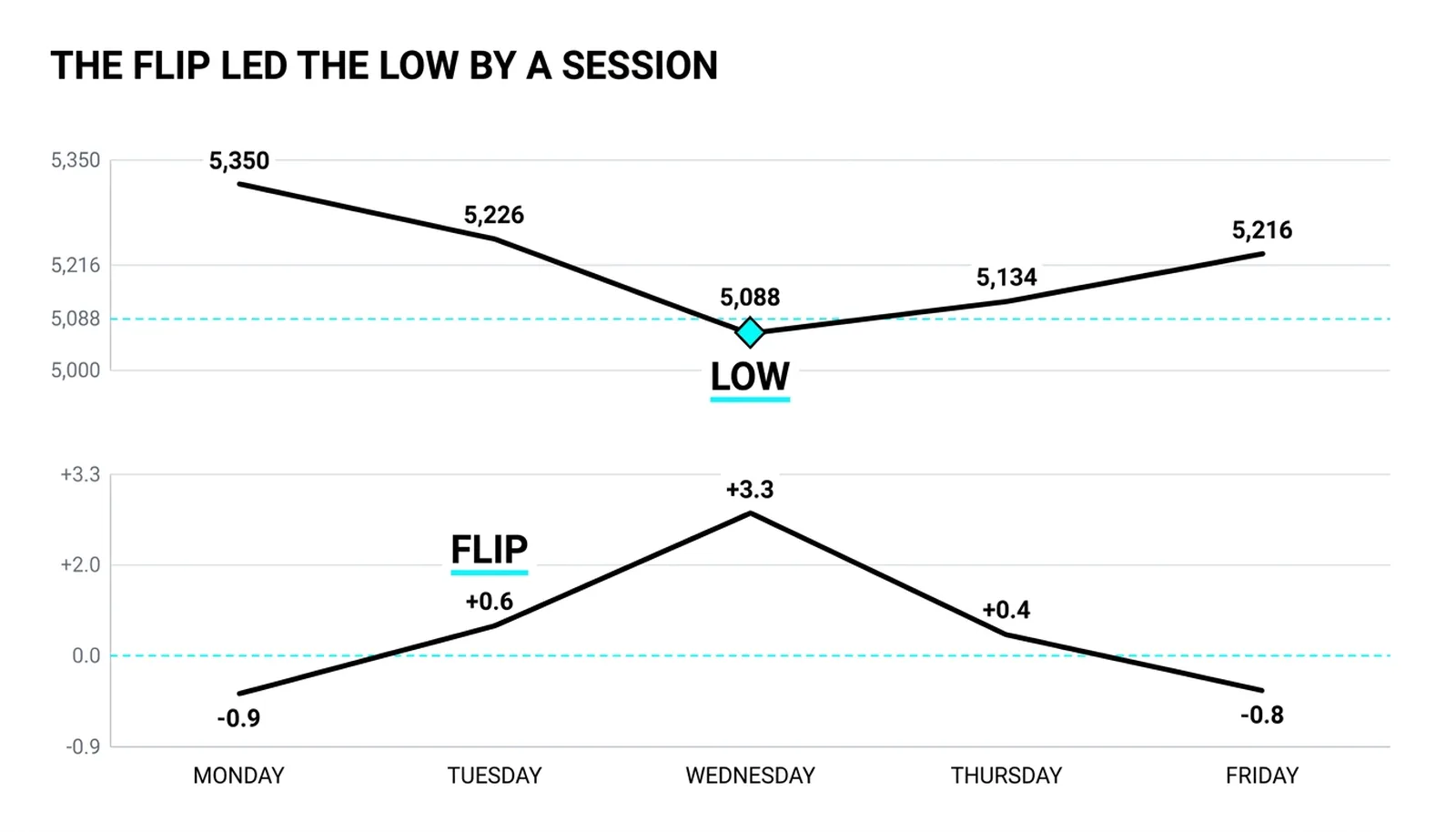 The flip week: index lows Wednesday while the spot-minus-front gap crossed zero on Tuesday