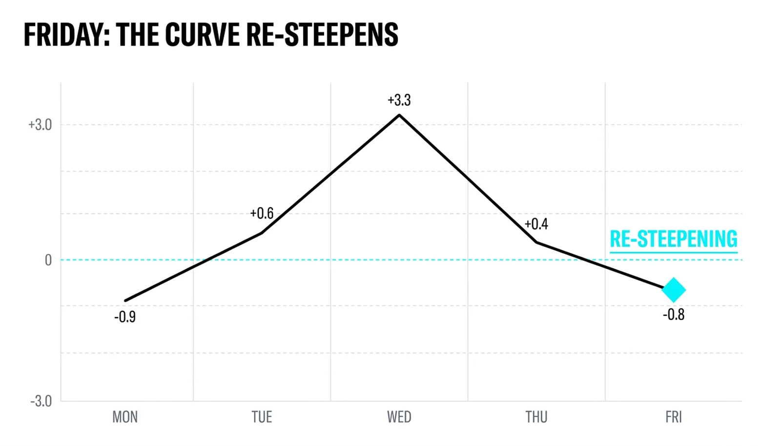 The gap by day: minus 0.9, plus 0.6, plus 3.3, plus 0.4, minus 0.8, re-steepening on Friday