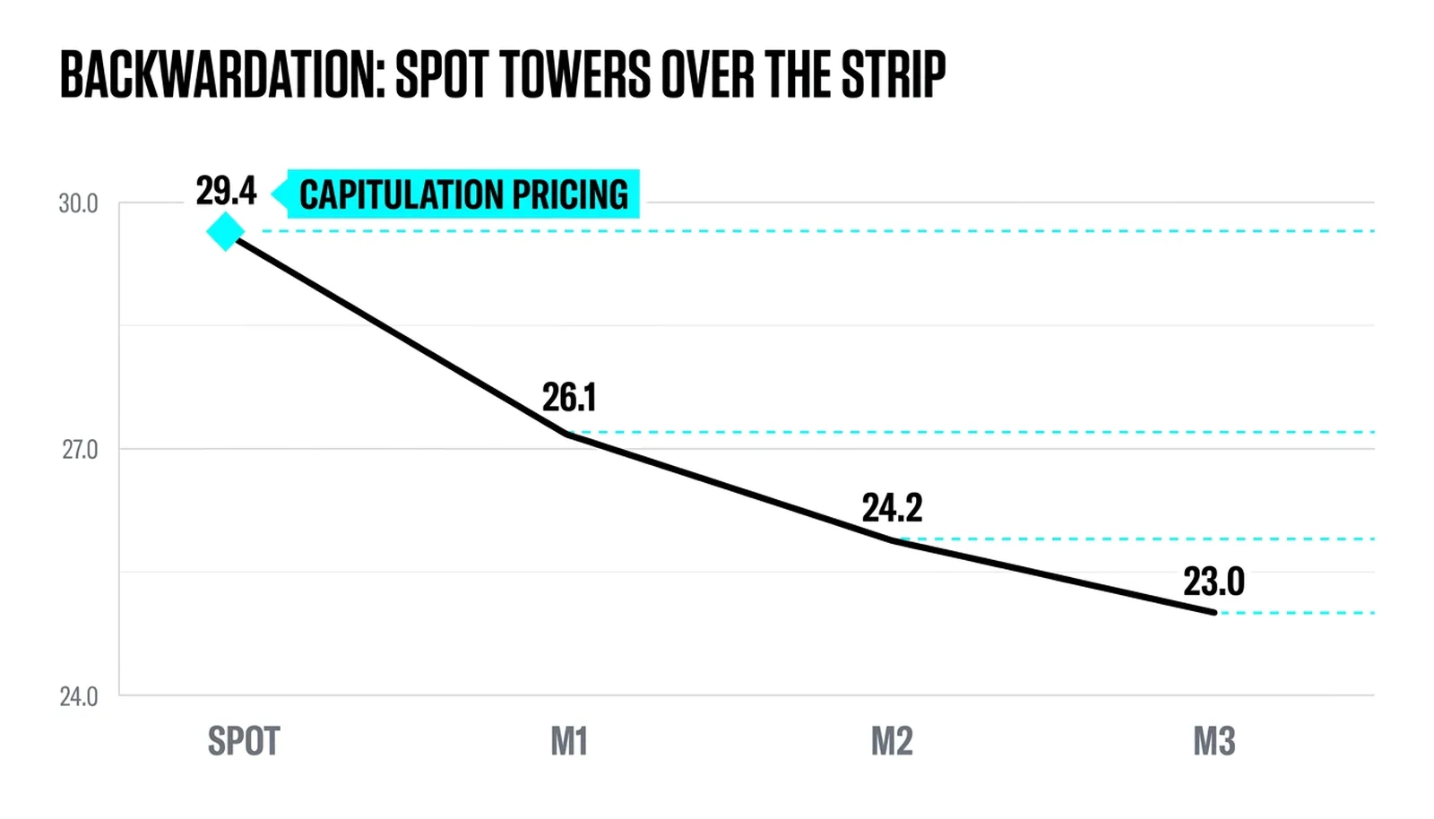 Backwardation: spot 29.4 towering over the front at 26.1 and 24.2, capitulation pricing at the peak